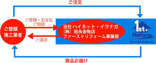 ご登録施工業者様、当社、ファーストリフォーム（マツ六）との関係